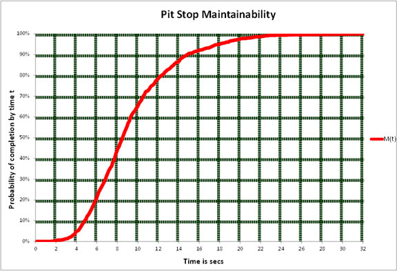 Graph showing probabilities of maintainability